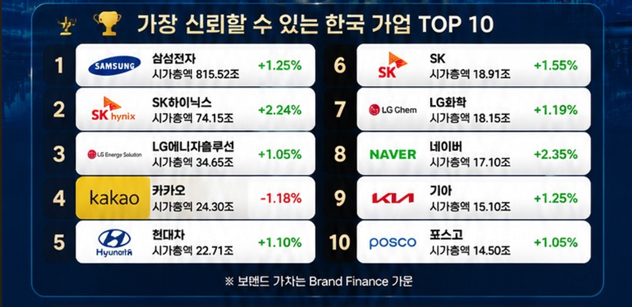 가장 많이 선택받는 한국 기업 TOP 10